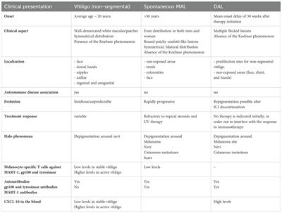 The many faces of autoimmune-mediated melanocyte destruction in melanoma